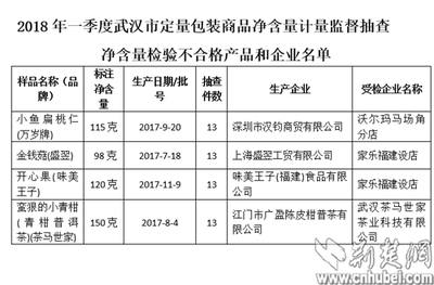 武漢市第一季度公布4批次定量包裝商品凈含量抽檢不合格情況