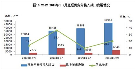 我國4G用戶達(dá)3.02億，手機(jī)上網(wǎng)用戶突破9億——網(wǎng)絡(luò)接入服務(wù)推動信息化進(jìn)程